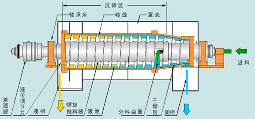 实惠的二手卧螺离心机公司电话